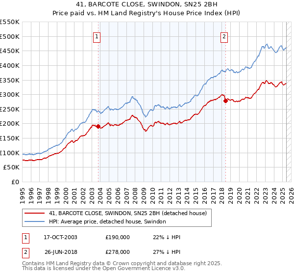 41, BARCOTE CLOSE, SWINDON, SN25 2BH: Price paid vs HM Land Registry's House Price Index