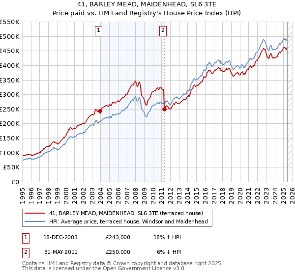 41, BARLEY MEAD, MAIDENHEAD, SL6 3TE: Price paid vs HM Land Registry's House Price Index