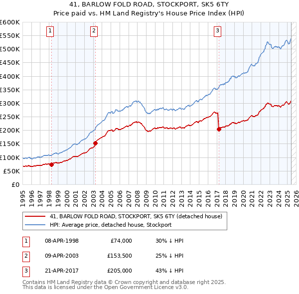 41, BARLOW FOLD ROAD, STOCKPORT, SK5 6TY: Price paid vs HM Land Registry's House Price Index