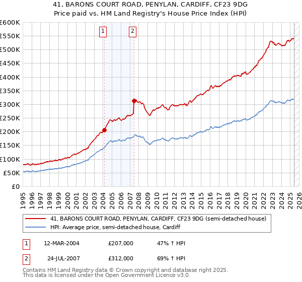 41, BARONS COURT ROAD, PENYLAN, CARDIFF, CF23 9DG: Price paid vs HM Land Registry's House Price Index