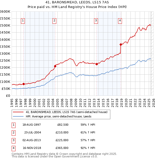 41, BARONSMEAD, LEEDS, LS15 7AS: Price paid vs HM Land Registry's House Price Index