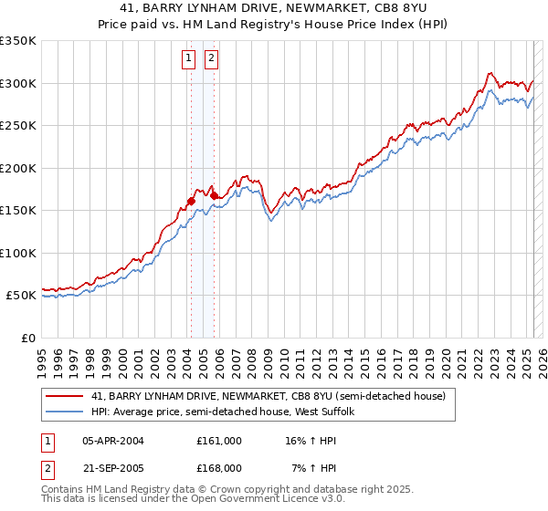 41, BARRY LYNHAM DRIVE, NEWMARKET, CB8 8YU: Price paid vs HM Land Registry's House Price Index