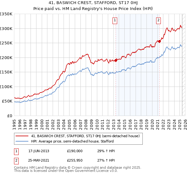 41, BASWICH CREST, STAFFORD, ST17 0HJ: Price paid vs HM Land Registry's House Price Index