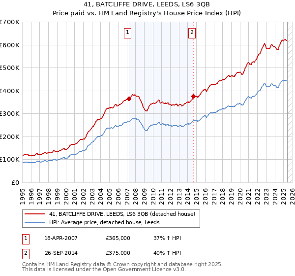41, BATCLIFFE DRIVE, LEEDS, LS6 3QB: Price paid vs HM Land Registry's House Price Index