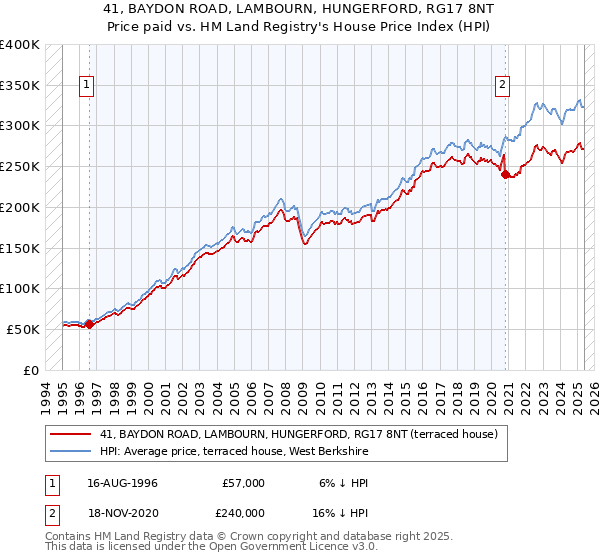 41, BAYDON ROAD, LAMBOURN, HUNGERFORD, RG17 8NT: Price paid vs HM Land Registry's House Price Index