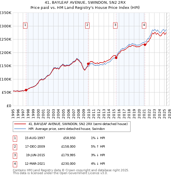 41, BAYLEAF AVENUE, SWINDON, SN2 2RX: Price paid vs HM Land Registry's House Price Index