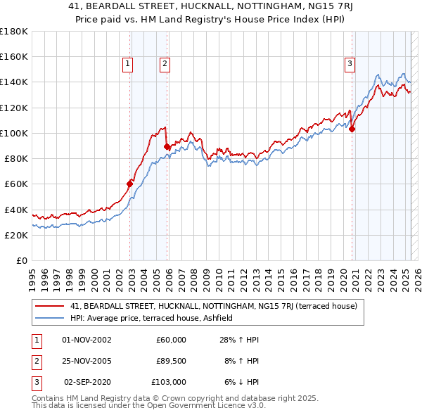 41, BEARDALL STREET, HUCKNALL, NOTTINGHAM, NG15 7RJ: Price paid vs HM Land Registry's House Price Index