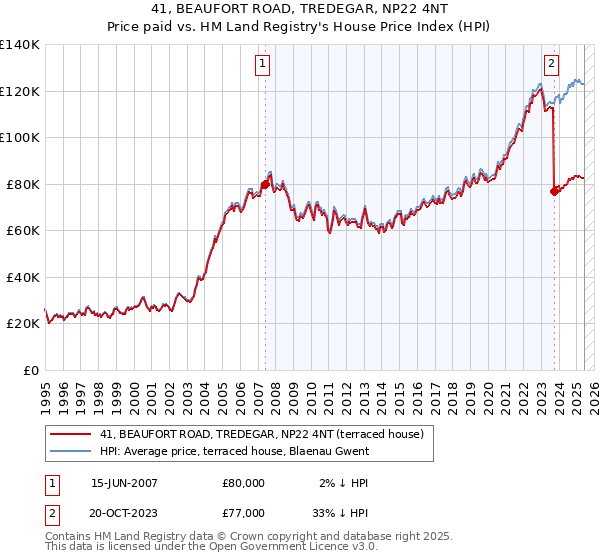 41, BEAUFORT ROAD, TREDEGAR, NP22 4NT: Price paid vs HM Land Registry's House Price Index