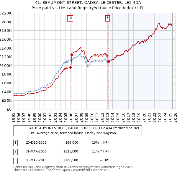 41, BEAUMONT STREET, OADBY, LEICESTER, LE2 4DA: Price paid vs HM Land Registry's House Price Index