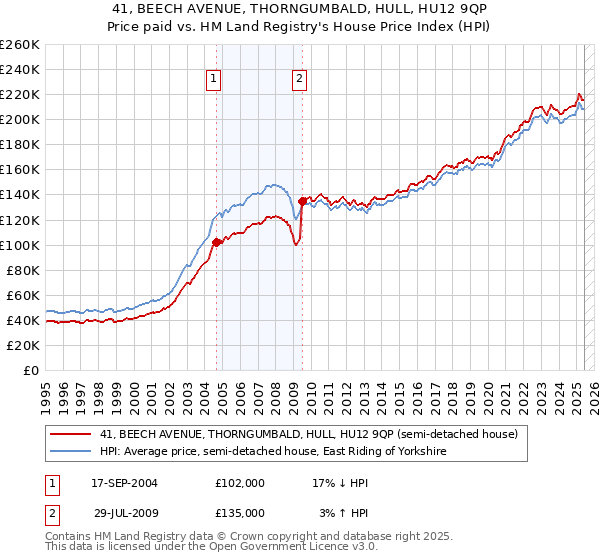 41, BEECH AVENUE, THORNGUMBALD, HULL, HU12 9QP: Price paid vs HM Land Registry's House Price Index