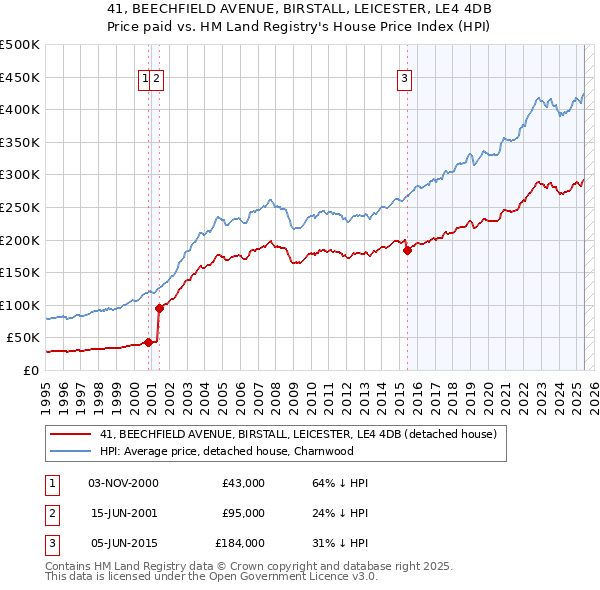 41, BEECHFIELD AVENUE, BIRSTALL, LEICESTER, LE4 4DB: Price paid vs HM Land Registry's House Price Index