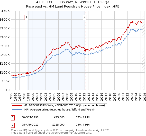 41, BEECHFIELDS WAY, NEWPORT, TF10 8QA: Price paid vs HM Land Registry's House Price Index