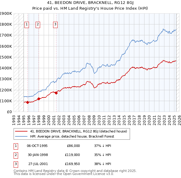41, BEEDON DRIVE, BRACKNELL, RG12 8GJ: Price paid vs HM Land Registry's House Price Index
