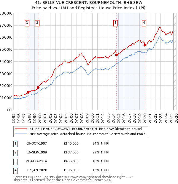 41, BELLE VUE CRESCENT, BOURNEMOUTH, BH6 3BW: Price paid vs HM Land Registry's House Price Index