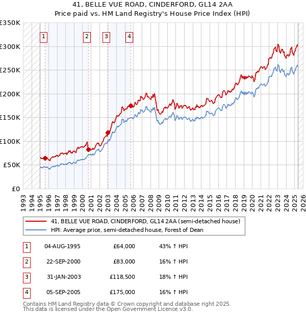 41, BELLE VUE ROAD, CINDERFORD, GL14 2AA: Price paid vs HM Land Registry's House Price Index