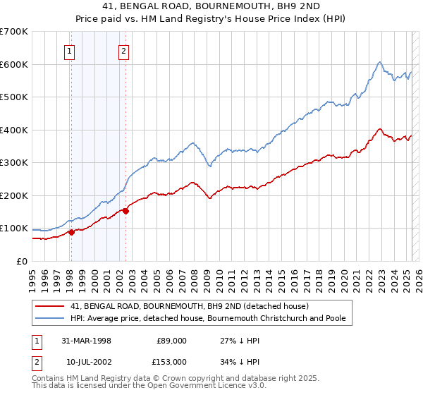 41, BENGAL ROAD, BOURNEMOUTH, BH9 2ND: Price paid vs HM Land Registry's House Price Index