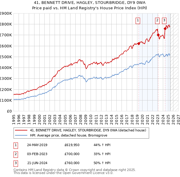 41, BENNETT DRIVE, HAGLEY, STOURBRIDGE, DY9 0WA: Price paid vs HM Land Registry's House Price Index