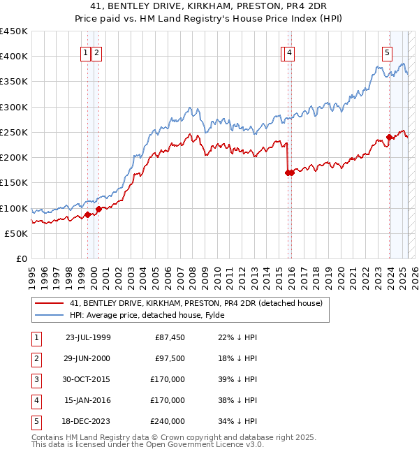 41, BENTLEY DRIVE, KIRKHAM, PRESTON, PR4 2DR: Price paid vs HM Land Registry's House Price Index