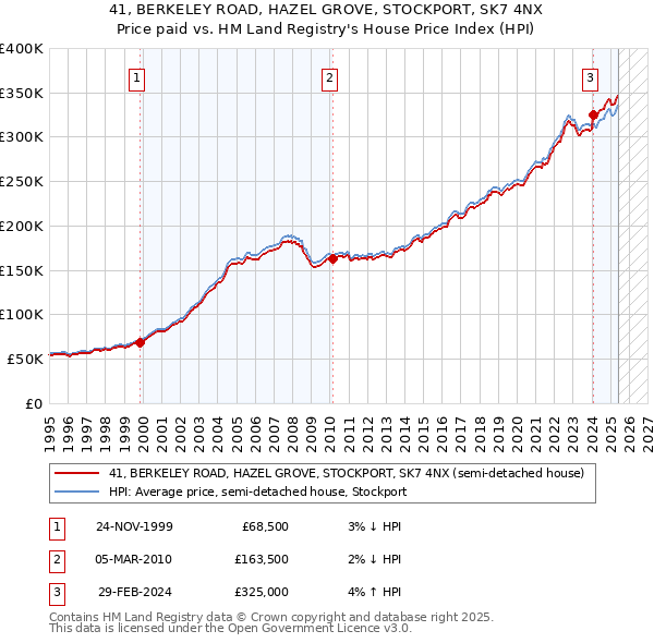 41, BERKELEY ROAD, HAZEL GROVE, STOCKPORT, SK7 4NX: Price paid vs HM Land Registry's House Price Index