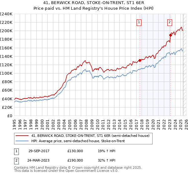 41, BERWICK ROAD, STOKE-ON-TRENT, ST1 6ER: Price paid vs HM Land Registry's House Price Index