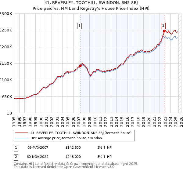 41, BEVERLEY, TOOTHILL, SWINDON, SN5 8BJ: Price paid vs HM Land Registry's House Price Index