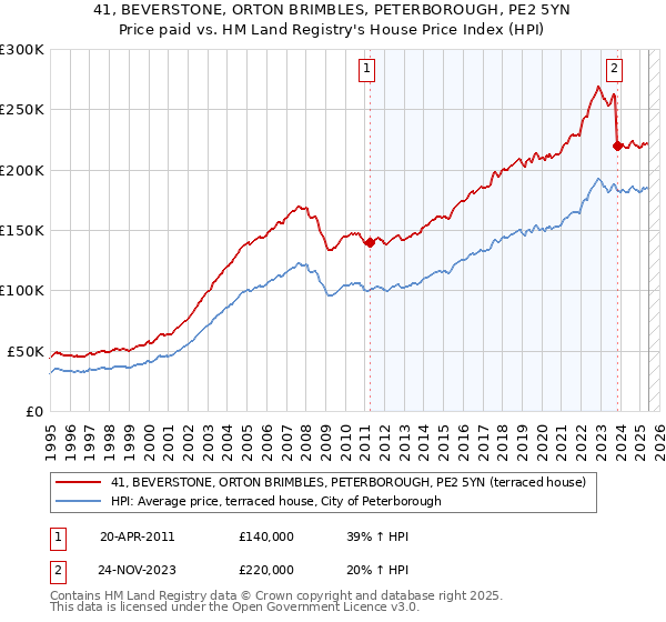 41, BEVERSTONE, ORTON BRIMBLES, PETERBOROUGH, PE2 5YN: Price paid vs HM Land Registry's House Price Index