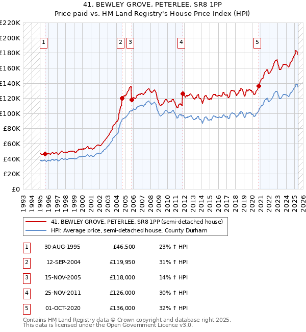 41, BEWLEY GROVE, PETERLEE, SR8 1PP: Price paid vs HM Land Registry's House Price Index