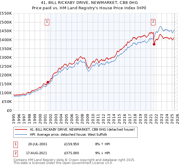 41, BILL RICKABY DRIVE, NEWMARKET, CB8 0HG: Price paid vs HM Land Registry's House Price Index
