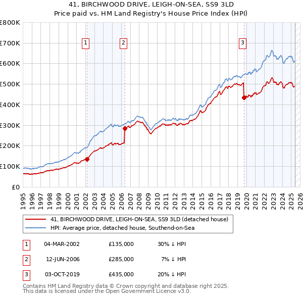 41, BIRCHWOOD DRIVE, LEIGH-ON-SEA, SS9 3LD: Price paid vs HM Land Registry's House Price Index