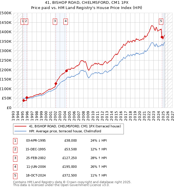 41, BISHOP ROAD, CHELMSFORD, CM1 1PX: Price paid vs HM Land Registry's House Price Index