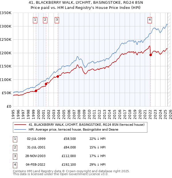 41, BLACKBERRY WALK, LYCHPIT, BASINGSTOKE, RG24 8SN: Price paid vs HM Land Registry's House Price Index