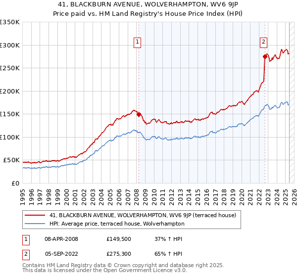 41, BLACKBURN AVENUE, WOLVERHAMPTON, WV6 9JP: Price paid vs HM Land Registry's House Price Index