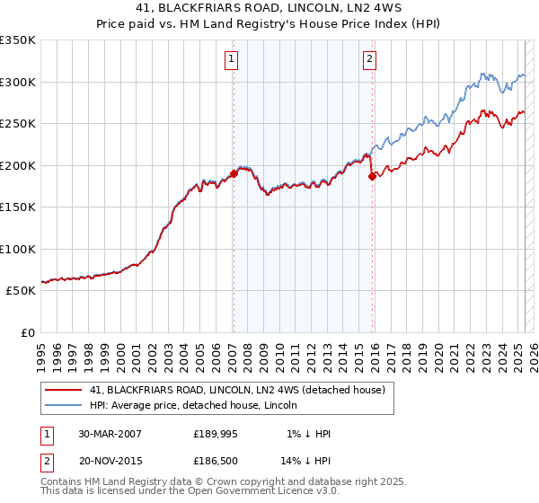 41, BLACKFRIARS ROAD, LINCOLN, LN2 4WS: Price paid vs HM Land Registry's House Price Index
