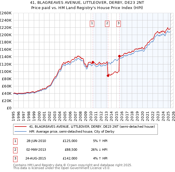 41, BLAGREAVES AVENUE, LITTLEOVER, DERBY, DE23 2NT: Price paid vs HM Land Registry's House Price Index