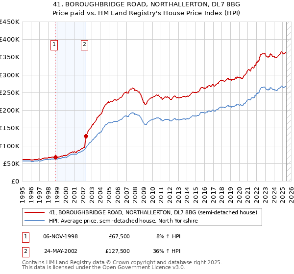 41, BOROUGHBRIDGE ROAD, NORTHALLERTON, DL7 8BG: Price paid vs HM Land Registry's House Price Index