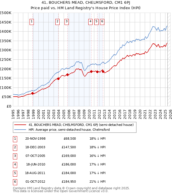 41, BOUCHERS MEAD, CHELMSFORD, CM1 6PJ: Price paid vs HM Land Registry's House Price Index