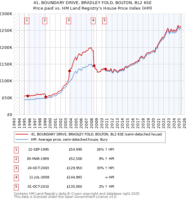 41, BOUNDARY DRIVE, BRADLEY FOLD, BOLTON, BL2 6SE: Price paid vs HM Land Registry's House Price Index