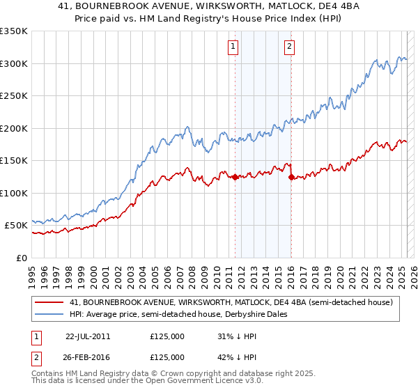 41, BOURNEBROOK AVENUE, WIRKSWORTH, MATLOCK, DE4 4BA: Price paid vs HM Land Registry's House Price Index
