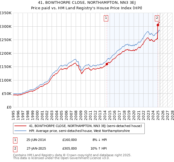 41, BOWTHORPE CLOSE, NORTHAMPTON, NN3 3EJ: Price paid vs HM Land Registry's House Price Index