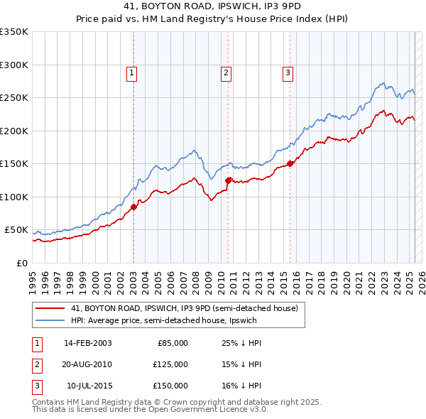 41, BOYTON ROAD, IPSWICH, IP3 9PD: Price paid vs HM Land Registry's House Price Index