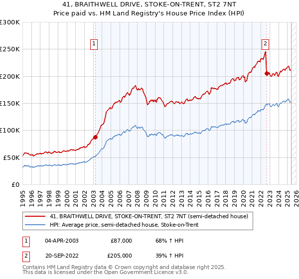 41, BRAITHWELL DRIVE, STOKE-ON-TRENT, ST2 7NT: Price paid vs HM Land Registry's House Price Index