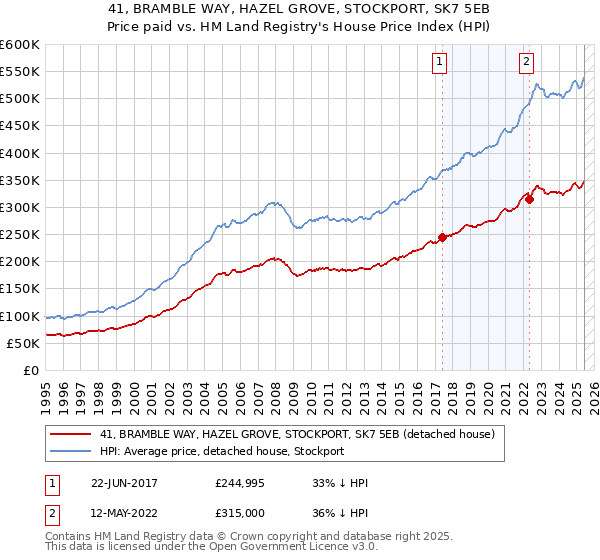 41, BRAMBLE WAY, HAZEL GROVE, STOCKPORT, SK7 5EB: Price paid vs HM Land Registry's House Price Index