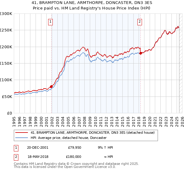 41, BRAMPTON LANE, ARMTHORPE, DONCASTER, DN3 3ES: Price paid vs HM Land Registry's House Price Index