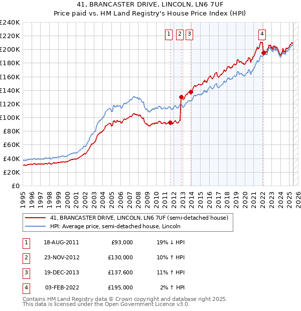 41, BRANCASTER DRIVE, LINCOLN, LN6 7UF: Price paid vs HM Land Registry's House Price Index