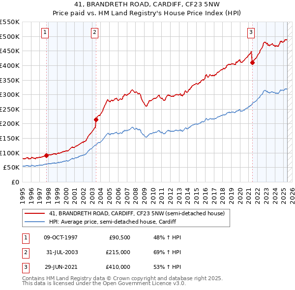 41, BRANDRETH ROAD, CARDIFF, CF23 5NW: Price paid vs HM Land Registry's House Price Index