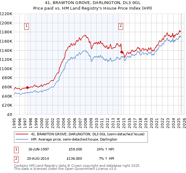 41, BRAWTON GROVE, DARLINGTON, DL3 0GL: Price paid vs HM Land Registry's House Price Index