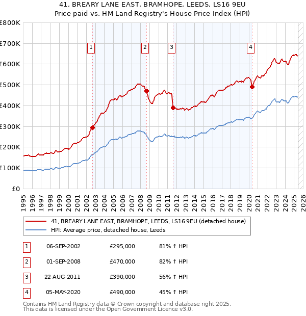 41, BREARY LANE EAST, BRAMHOPE, LEEDS, LS16 9EU: Price paid vs HM Land Registry's House Price Index