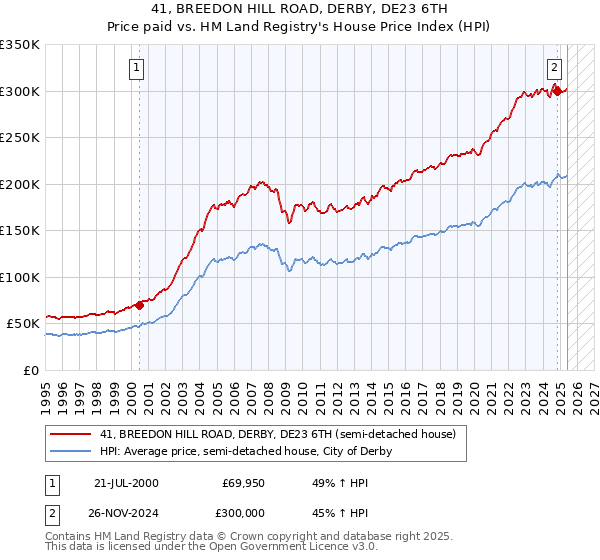 41, BREEDON HILL ROAD, DERBY, DE23 6TH: Price paid vs HM Land Registry's House Price Index