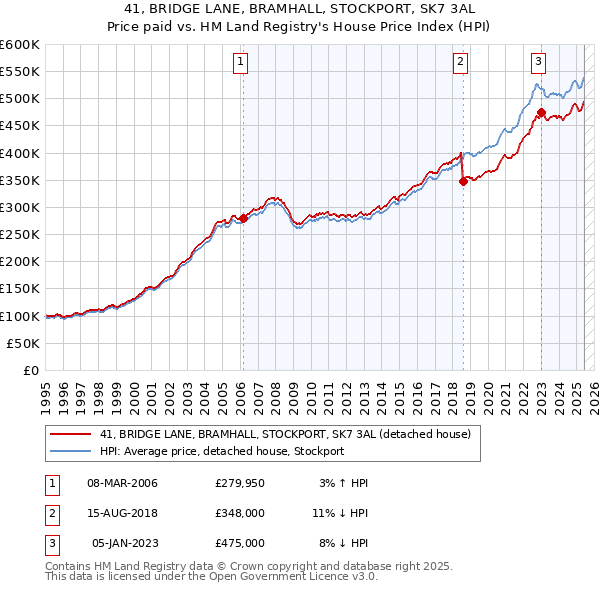 41, BRIDGE LANE, BRAMHALL, STOCKPORT, SK7 3AL: Price paid vs HM Land Registry's House Price Index