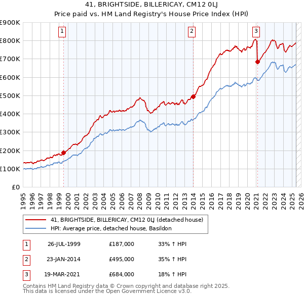 41, BRIGHTSIDE, BILLERICAY, CM12 0LJ: Price paid vs HM Land Registry's House Price Index